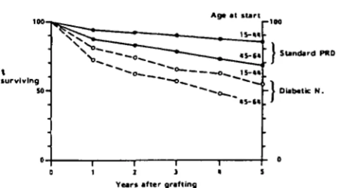 Fig. II. Per cent patient survival, cadaver first graft 1970-1974 and age at grafting 15-44 years.