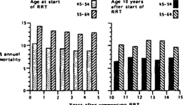 Fig. 3. Annual mortality on renal replacement therapy (RRT) 1980-1985. according to age group.