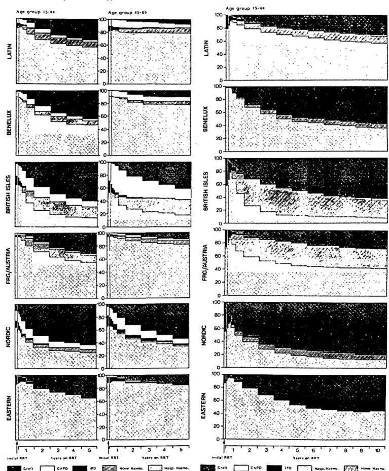 Fig. 4. Proportional contribution of different forms of renal replacemenl iherapy at intervals after the dale of staning renal replacement therapy in patients commencing treatment I9S0- f9S44