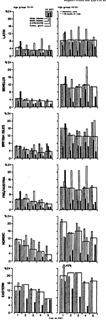 Fig. 6. Per cent mortality in each of the first 5 years of renal replacement therapy according to method of renal replacement therapy 1980-1985.