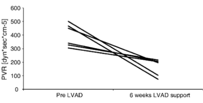 Fig. 1. PVR during LVAD support (n Z 6).