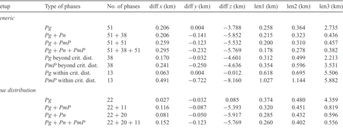 Table 2. Same as Table 1, but a velocity model with a Moho depth systematically shifted to greater depth (3 km) was used for relocation