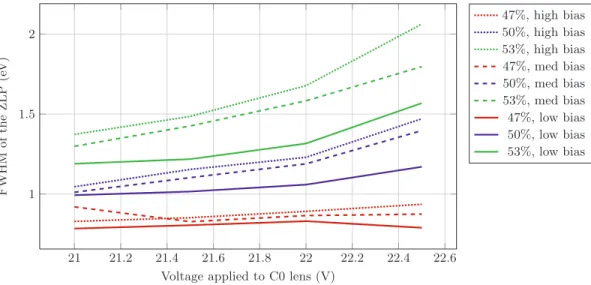 Figure 3: Full width at half maximum of the zero loss peak of EELS spectrum in function of the current in the LaB 6 ﬁlament and the bias voltage applied to the tip.