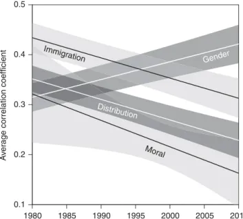 Fig. 3. Correlation trends by issue dimension, over time