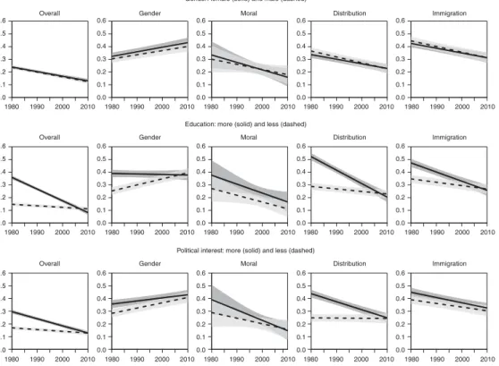 Fig. 4. Polarization trends among several sub-groups