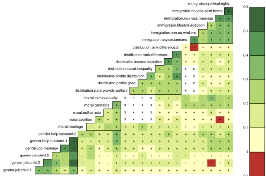 Fig. 1. (Colour Online) Mean correlations of the 252 attitude scale pairs (across all years for the speciﬁc pair) Note: positive correlations are colored light to dark green, negative correlations red
