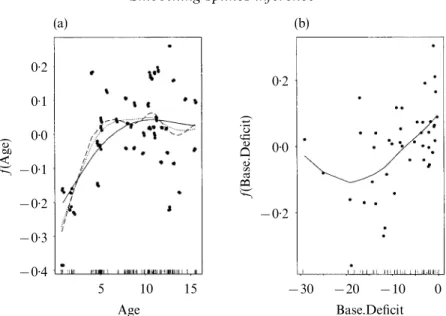 Fig. 4. Additive fit of the diabetes dataset. (a): Age with  Age = 2 (solid),