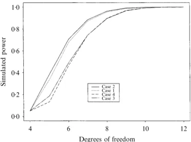 Fig. 3. Simulated powers of the test statistics for Cases 1–4, corrected to ensure a level of 5%.