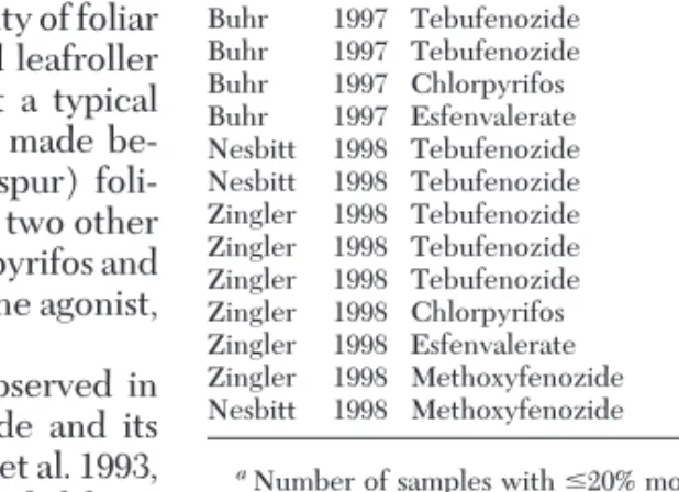 Table 1. The number of total samples and samples with control mortality less than or equal to 20% for each orchard, year,  in-secticide, colony, and foliage type