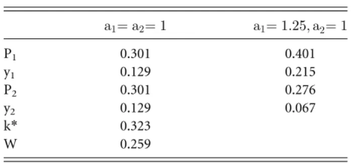 Table 1 also reports the range of innovation that is undertaken in each country (k*) in equilibrium, as well as the level of welfare, for further reference.