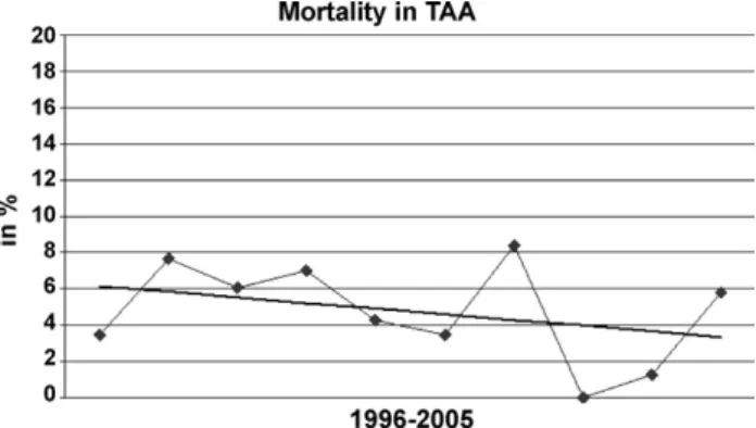Fig. 3. Mortality in TAA between 1996 and 2005 in percentage. Logistic regression curve is displayed.