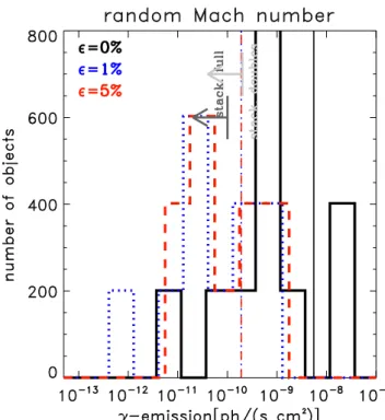 Figure 8. Distribution of predicted γ -ray emission from our cluster sample including a random deviate from the Mach number derived from the radio, in the range M = M radio ± 0.5M radio (see Section 3.2.4 for details)