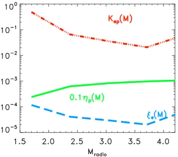 Figure 11. Acceleration efficiency of CR-protons (green, rescaled by a fac- fac-tor × 10 down) and CR-electrons (blue), and electron to proton acceleration ratio (red) allowed by our combined radio and γ -ray comparison with  ob-servations