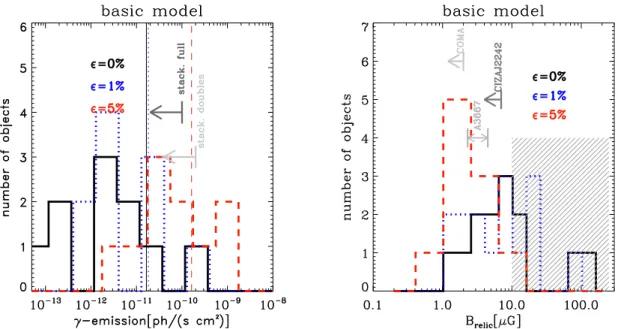 Figure 4. Left: distribution of predicted γ -ray emission from our cluster sample, for different fiducial models (coloured histograms)