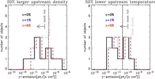 Figure 6. Left-hand panel: distribution of predicted γ -ray emission from our cluster sample, similar to Fig
