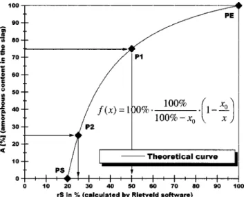 Figure 2. The correlation between the actual weight and Rietveld analysed amount of an amorphous portion in fly ash model mixtures 共 Westphal et al