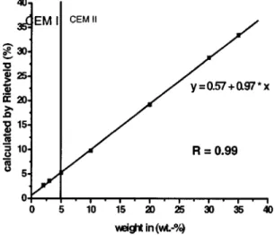 Figure 5. Quantification of model mixtures: Calcite content.
