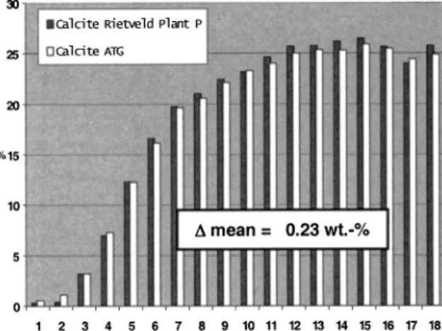 Figure 7. A comparison of the Rietveld analysis of calcite with TGA.
