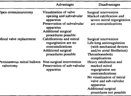 Table 2 Advantages and disadvantages of different procedures in mitral stenosis