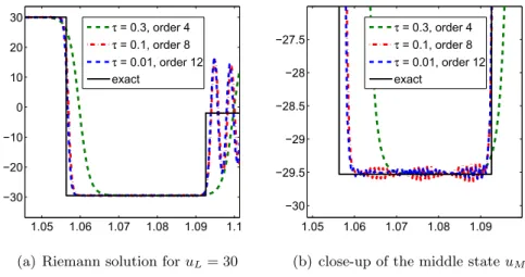 Figure 3.5. Convergence p → + ∞ (increasing order of the scheme) for the WCD scheme for a moderate shock.