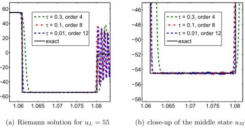 Figure 3.6. Convergence p → +∞ for a large nonclassical shock for the cubic conservation law.