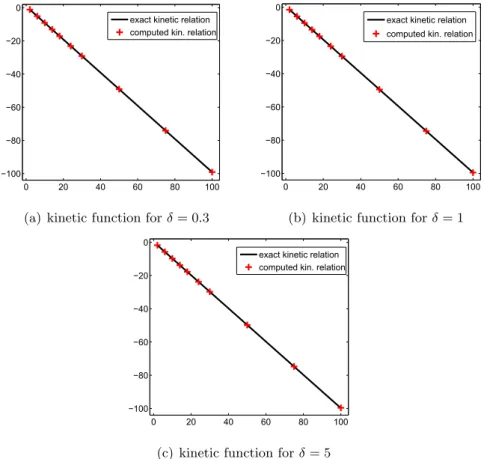 Figure 3.7. Intermediate state (kinetic function) (y-axis) for the cubic conservation law for varying left-hand state u − L (x-axis), computed using an eighth-order WCD scheme with τ = 0.1.