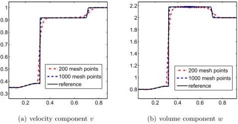 Figure 3.8. Mesh convergence for the WCD scheme for the dispersive limit of a van der Waals ﬂuid with initial data (3.22) with an eighth-order WCD scheme.