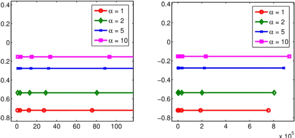 Figure 3.13. Scaled entropy dissipation φ(s)/s 2 versus shock speed s for the Hall MHD model (3.24) with a fourth-order WCD scheme.