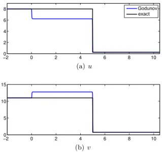 Figure 4.1. Godunov method of Mu˜ noz and Par´ es (2007) for the coupled Burgers system (4.1) with CFL= 0.4 and 1500 grid points