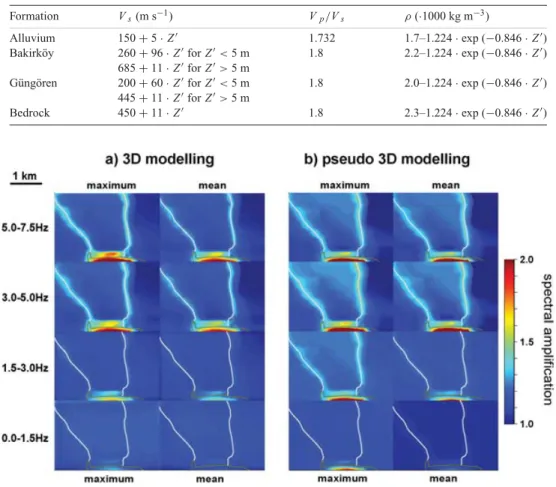 Table 1. Formulae used for quantification of the velocities for the 3-D model used for 3-D FD modelling