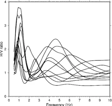 Figure 9. Average H/V spectral ratios for sites located at Bakirk¨oy forma- forma-tion.