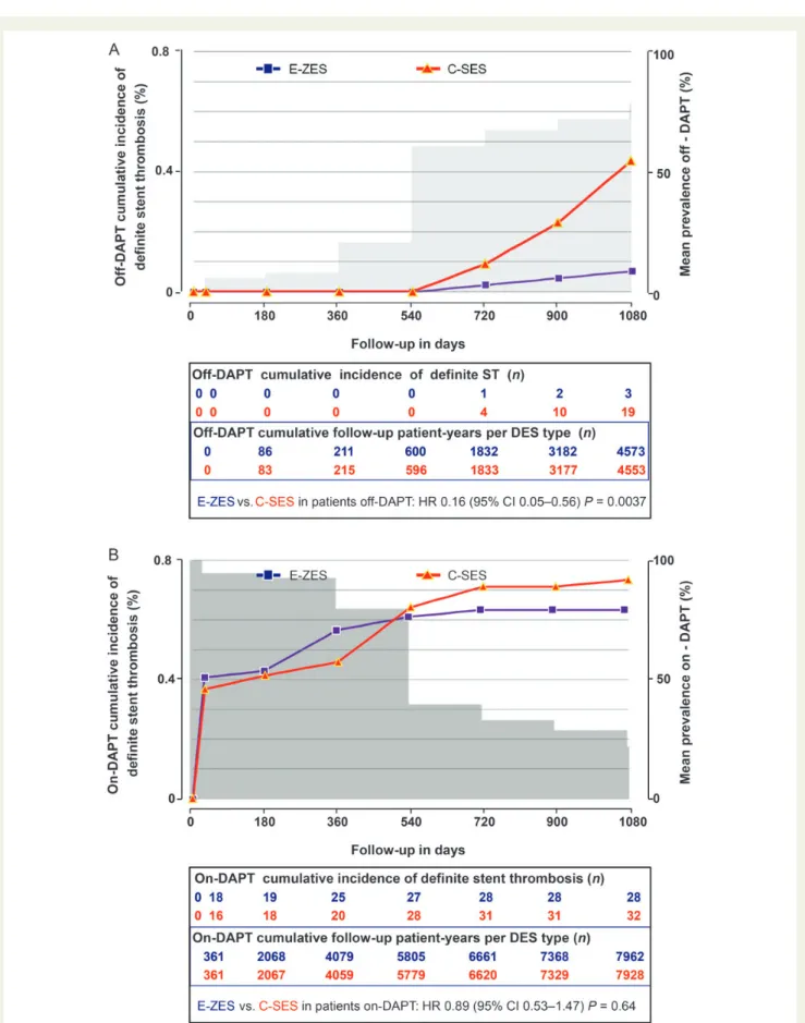 Figure 2 Cumulative incidence of definite stent thrombosis and mean prevalence (A) off-dual antiplatelet therapy and (B) on-dual antiplatelet therapy in Endeavor zotarolimus-eluting stent and Cypher sirolimus-eluting stent groups