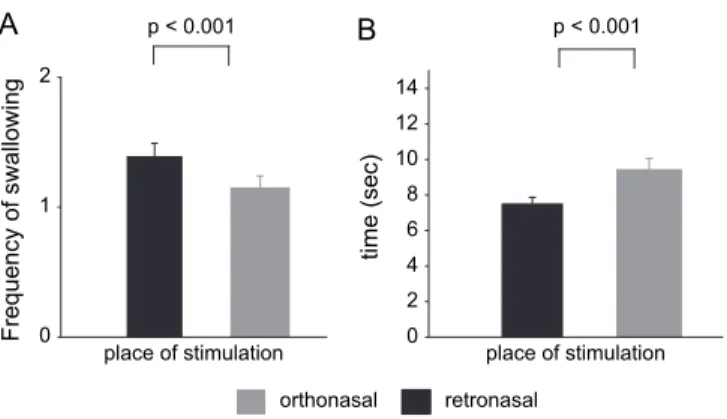Figure 1 Intensity rating of ortho- and retronasal stimuli.