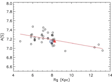 Figure 1. Radial gradient of sulfur abundances: the red triangle represents the average sulfur abundance for Orion B stars and the black open circles, the stellar abundances for the sample studied by Daﬂon &amp; Cunha (2004).