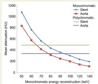 Figure 3 At 80 keV and above, the difference in in-stent and aortic root attenuation was lower in monochromatic than in polychromatic CCTA, indicating that blooming within the stent was reduced in monochromatic CCTA at these energies