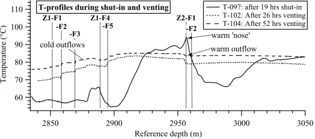Figure 12. Temperature logs for zones 1 and 2 run during the shut-in and venting that followed the 93SEP01 injection.