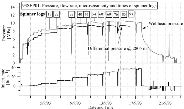 Figure 7. Pressure and flow rate records from the first stimulation injection of GPK1 when the hole was filled with sand up to 3400 m