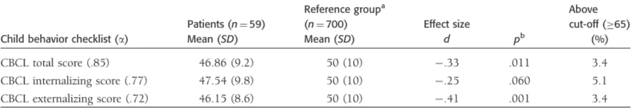 Table II. Sample Means and Normative Data for Behavior Problems in Children Older than Age 18 Months (CBCL T-Scores)