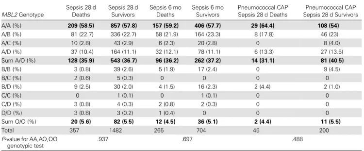 Table 5. MBL Genotypic Functional Status and the Combined Genotype Distribution ( − 221 Promoter Single Nucleotide Polymorphism [SNP] and 3 Functional Exonic SNPs) Among Cases and Controls From the United Kingdom in Community-Acquired Pneumonia (CAP) Sepsi