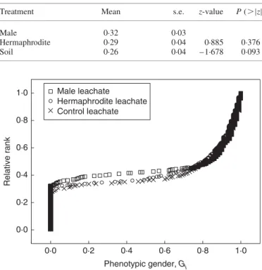 Fig. 4A). Leachate treatment did not affect the allocation of biomass to male reproductive function in hermaphrodites (F 2,620 ¼ 0.0296, P ¼ 0.971; Fig