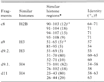 Table 1. Comparison of procyclic Trypanosoma brucei brucei histone sequences c8, a9, d9.2., d9.1.