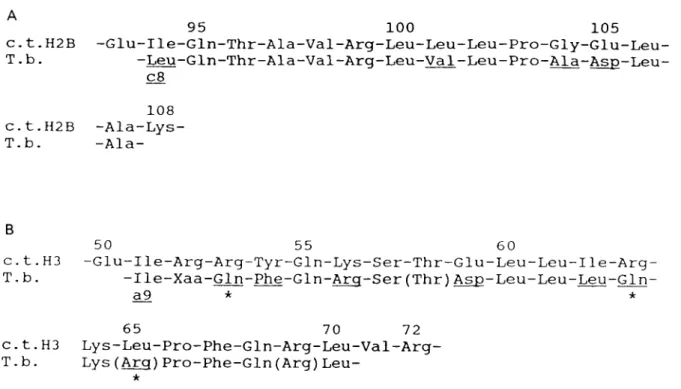 Fig. 3. Comparison of c8 and a9 histone fragments of procvclic Trvpanosoma brucei brucei (T.b.) with (A) calf thvmus (c.t.) histone H2B (Ivvai, Hayashi &amp; Ishikawa, 1972) and (B) H3 (DeLange, Hooper &amp; Smith, 1973)