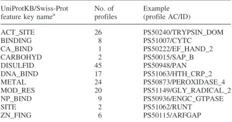 Table 1. UniProtKB/Swiss-Prot features that can be predicted through ScanProsite (PROSITE release 19.20, of 07-Feb-2006)