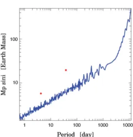 Figure 9. Detection limit derived from the HARPS radial velocities. The blue line indicates the limit above which planets on circular orbits would have been detectable in the data (see text for details)