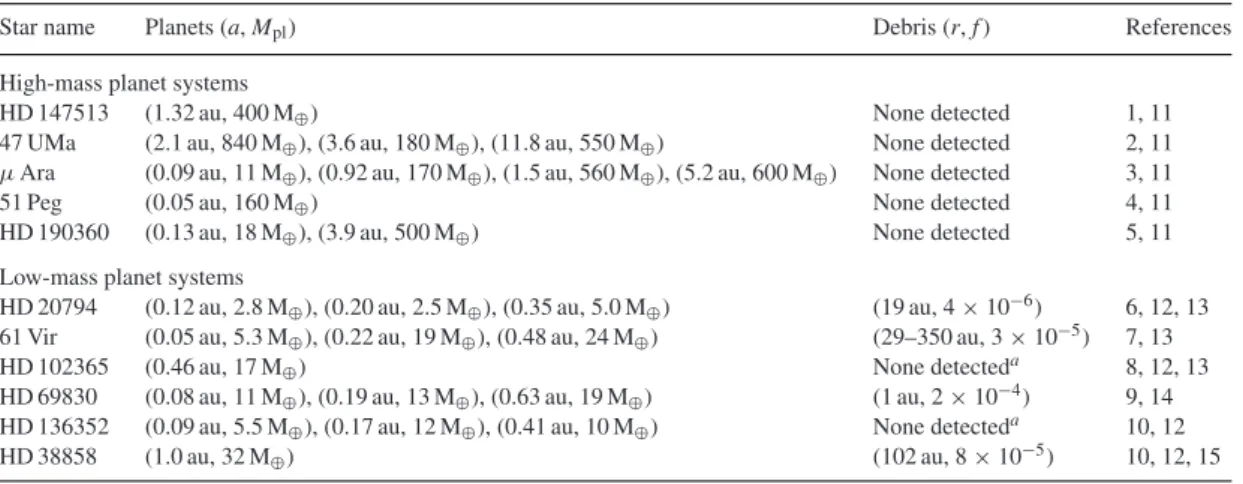 Table 2. Nearest 60 G stars with planets.