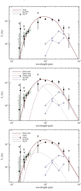 Figure 6. Model SEDs of 61 Vir. The top panel shows the continu- continu-ous 29–350 au dust distribution model (Section 3.3.1), the middle panel shows the 40 and 90 au ring model (Section 3.3.2) and the bottom panel shows the collisionally evolved pre-stir