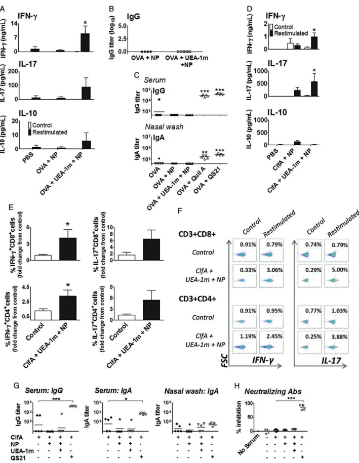 Figure 1. Lectin-targeted mucosal delivery of nanoparticulate antigens induces strong T-cell responses in the absence of a humoral response