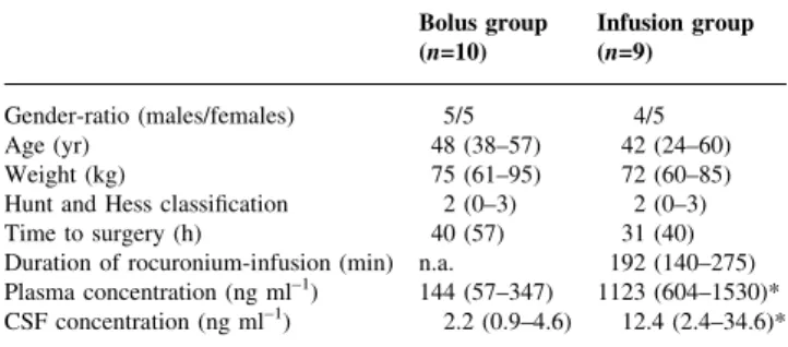 Table 1 Physical characteristic, surgical data, and rocuronium plasma and CSF concentrations