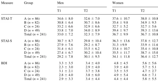 Table I. Mean scores on STAI-T, STAI-S and BDI before (T1) and after (T2) ®rst IVF attempt for counselled groups (A, C) and non-counselled groups (B, D)