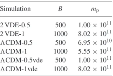 Table 2. N-body settings used for the GADGET -2 simulations, the two 500 h − 1 Mpc and the two 1 h − 1 Gpc have the same initial random seed and starting redshift z start = 60 in order to allow for a direct comparison of the halo properties